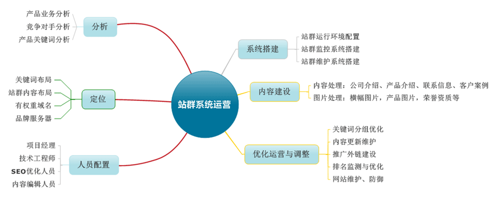 站群推广