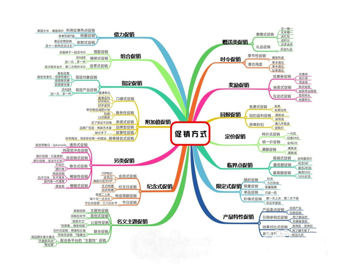 电商促销方式大全
