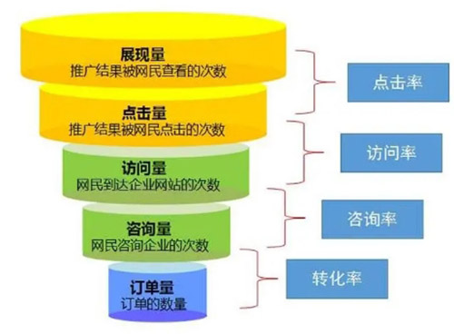 漏斗转化