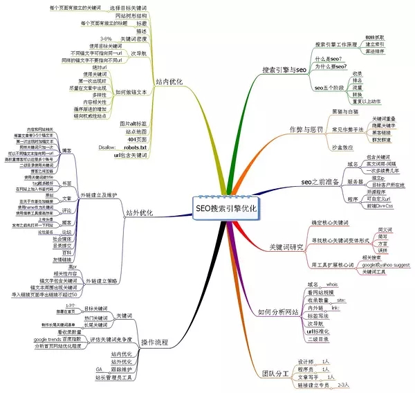 SEO优化