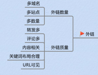 外链技巧