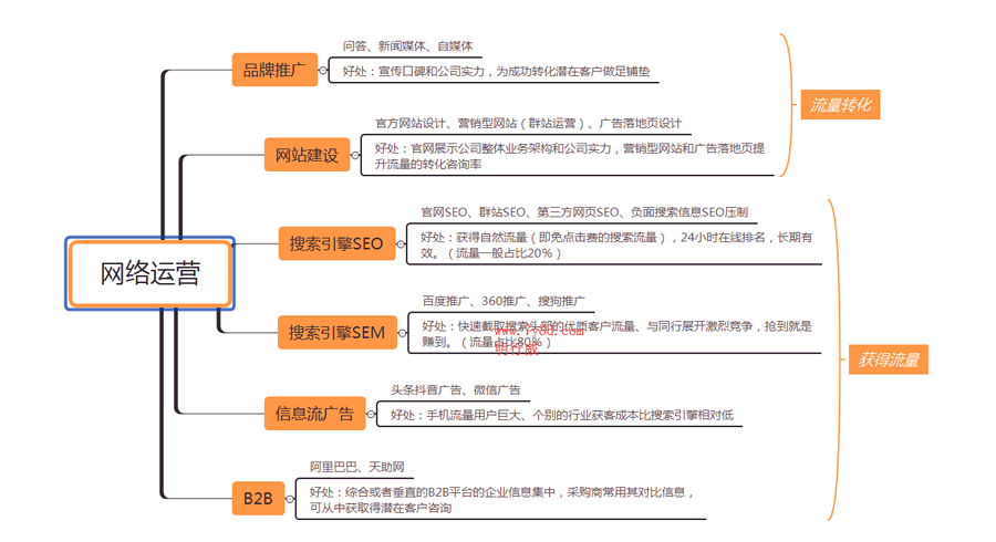 网络代运营